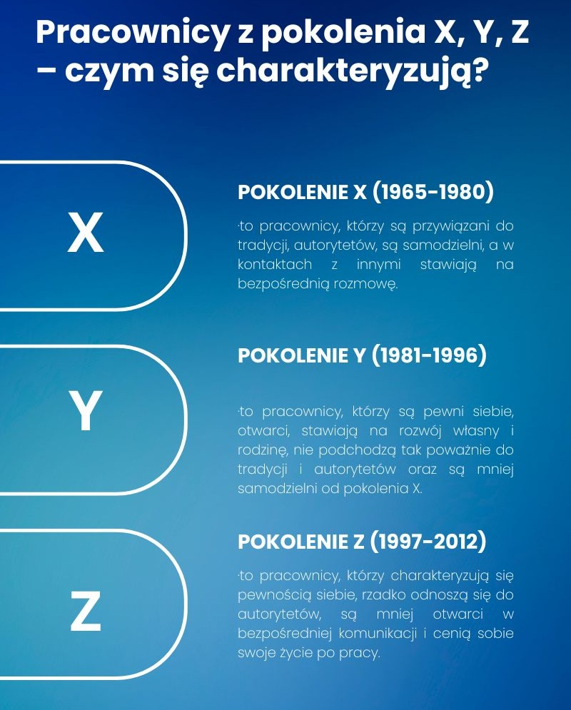 Charakterystyka pracowników z pokolenia X, Y, Z